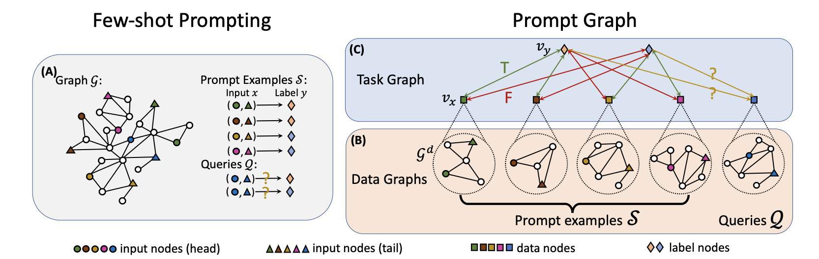 In-context few-shot prompting over graphs with prompt graph for edge classification in PRODIGY. 