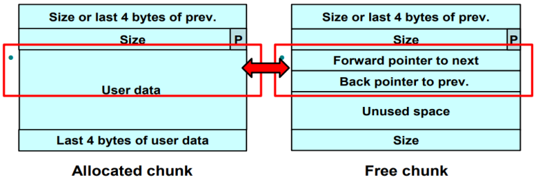 Ptmalloc Structures glibc内存管理ptmalloc源代码分析笔记 | Snappyjack