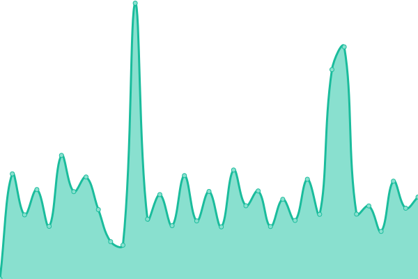 Response time graph