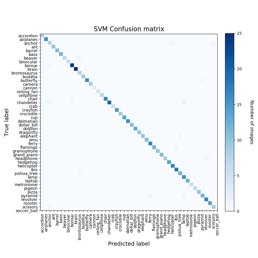 caltech SVM confusion matrix