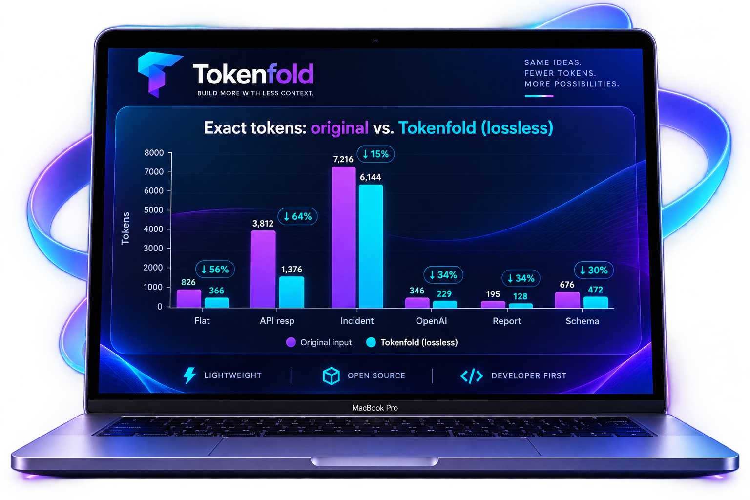 Exact tokens: original input vs. Tokenfold lossless output across the six-fixture Headroom corpus