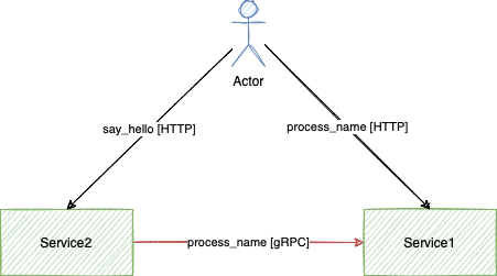 Schema