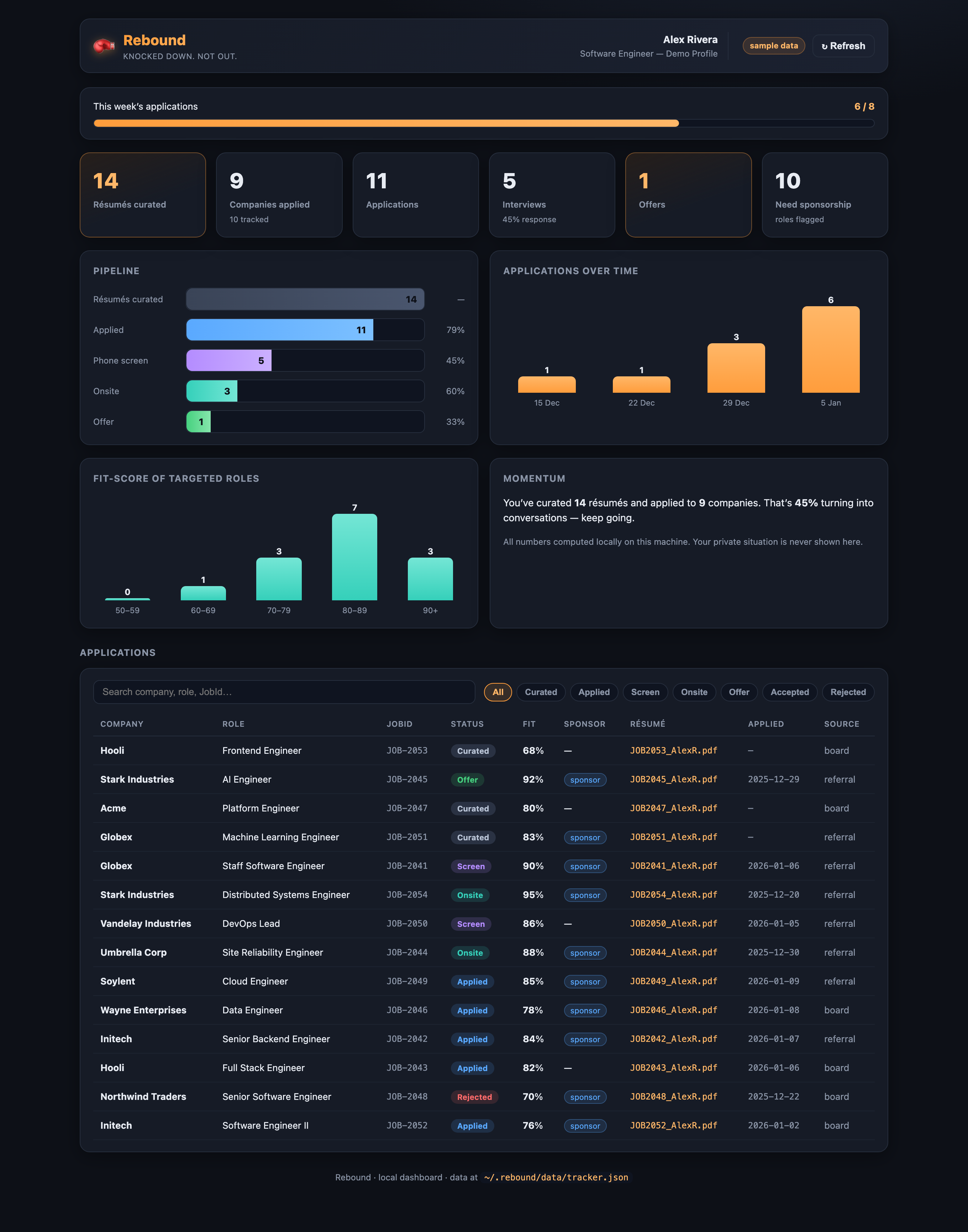 Rebound dashboard — showing demo data
