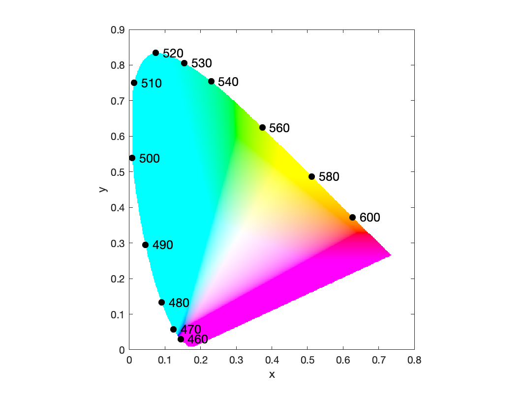 CIE chromaticity space