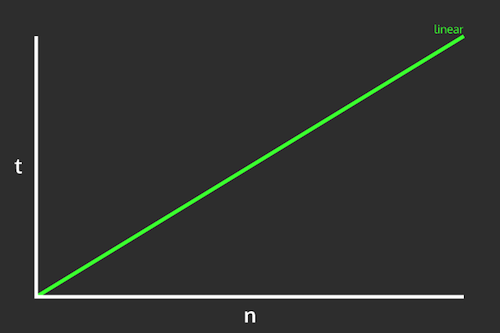 Linear time complexity