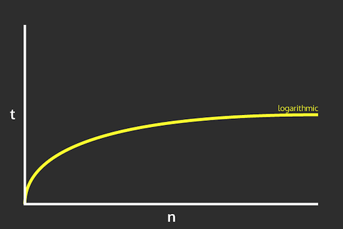 Logarithmic time complexity