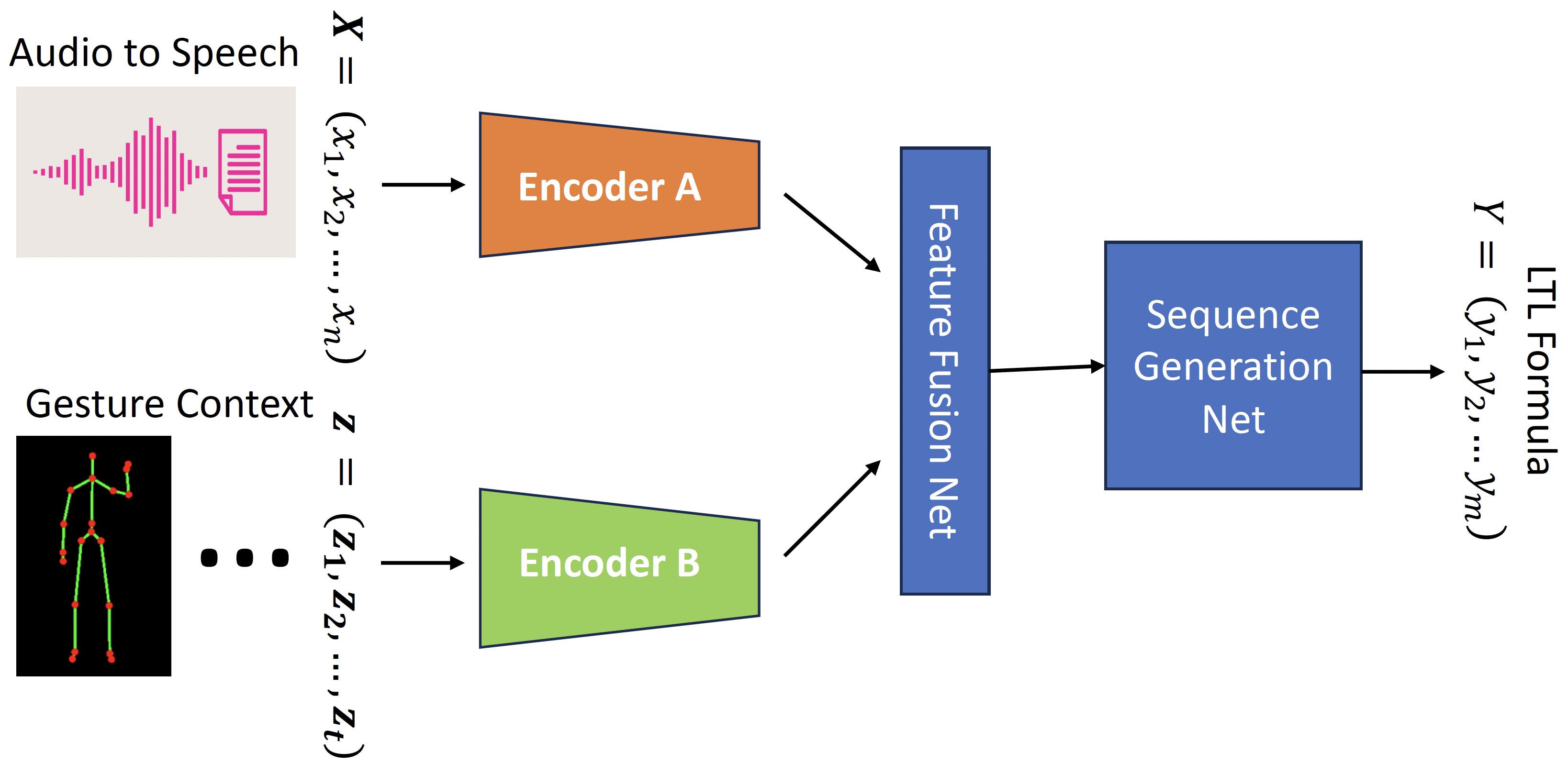 NatSGD Comm2LTL Architecture