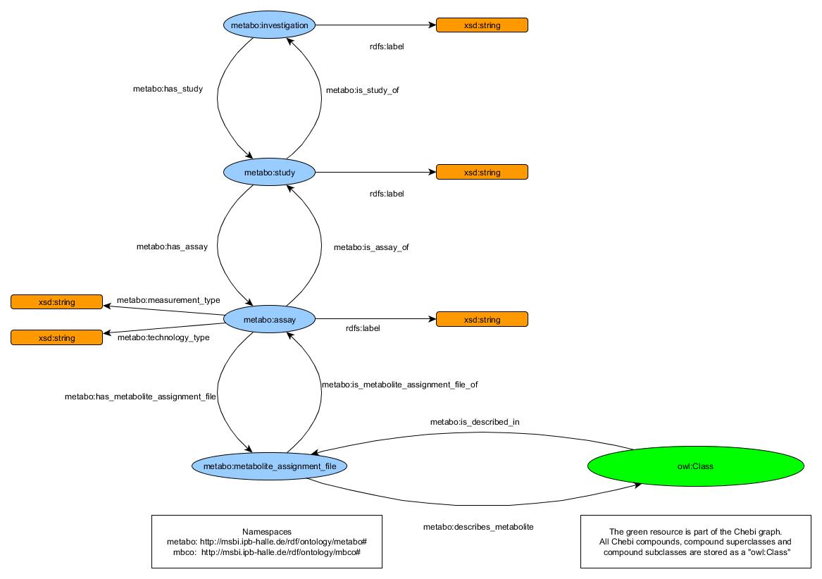 ISA graph