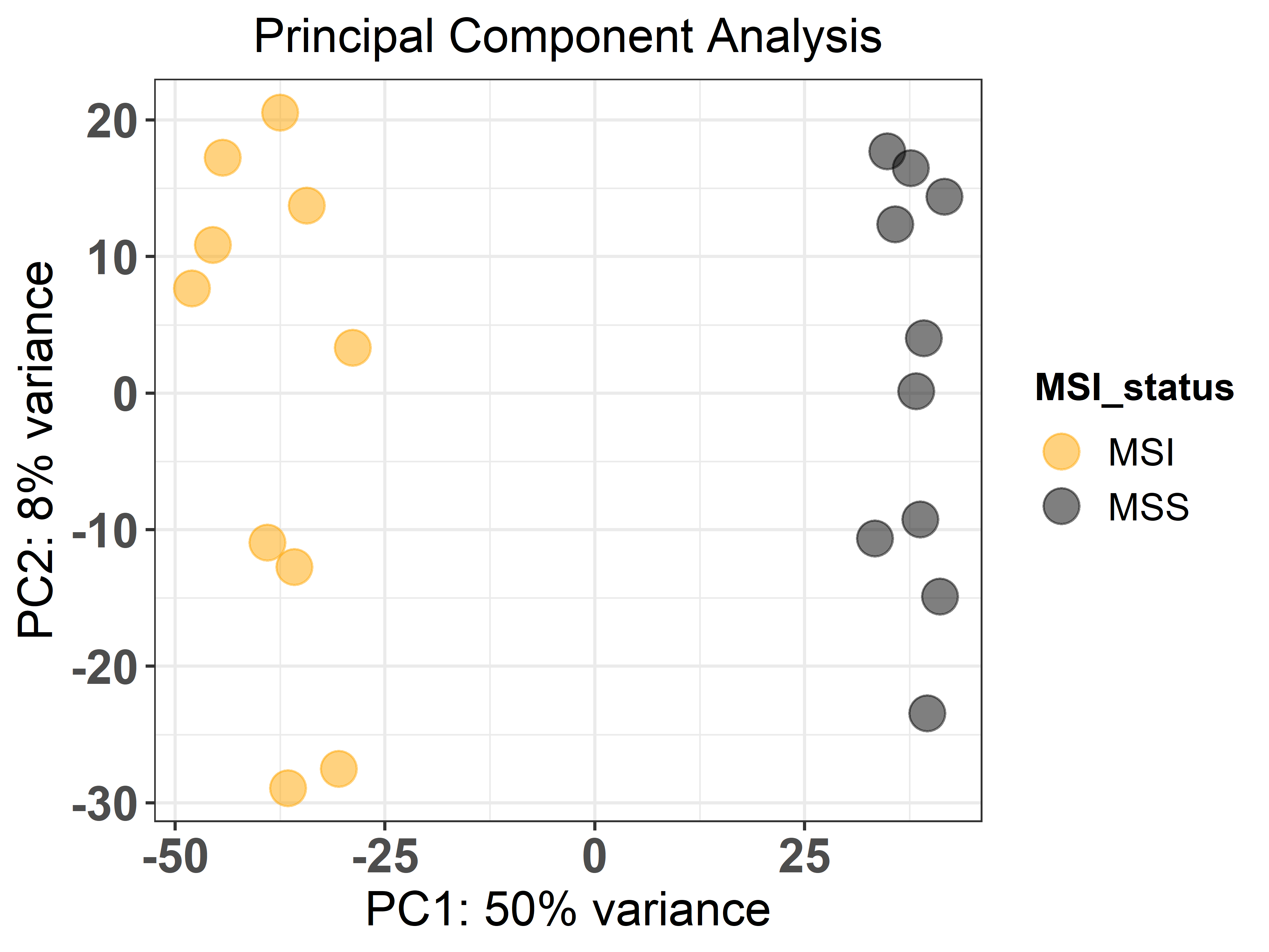 PCA