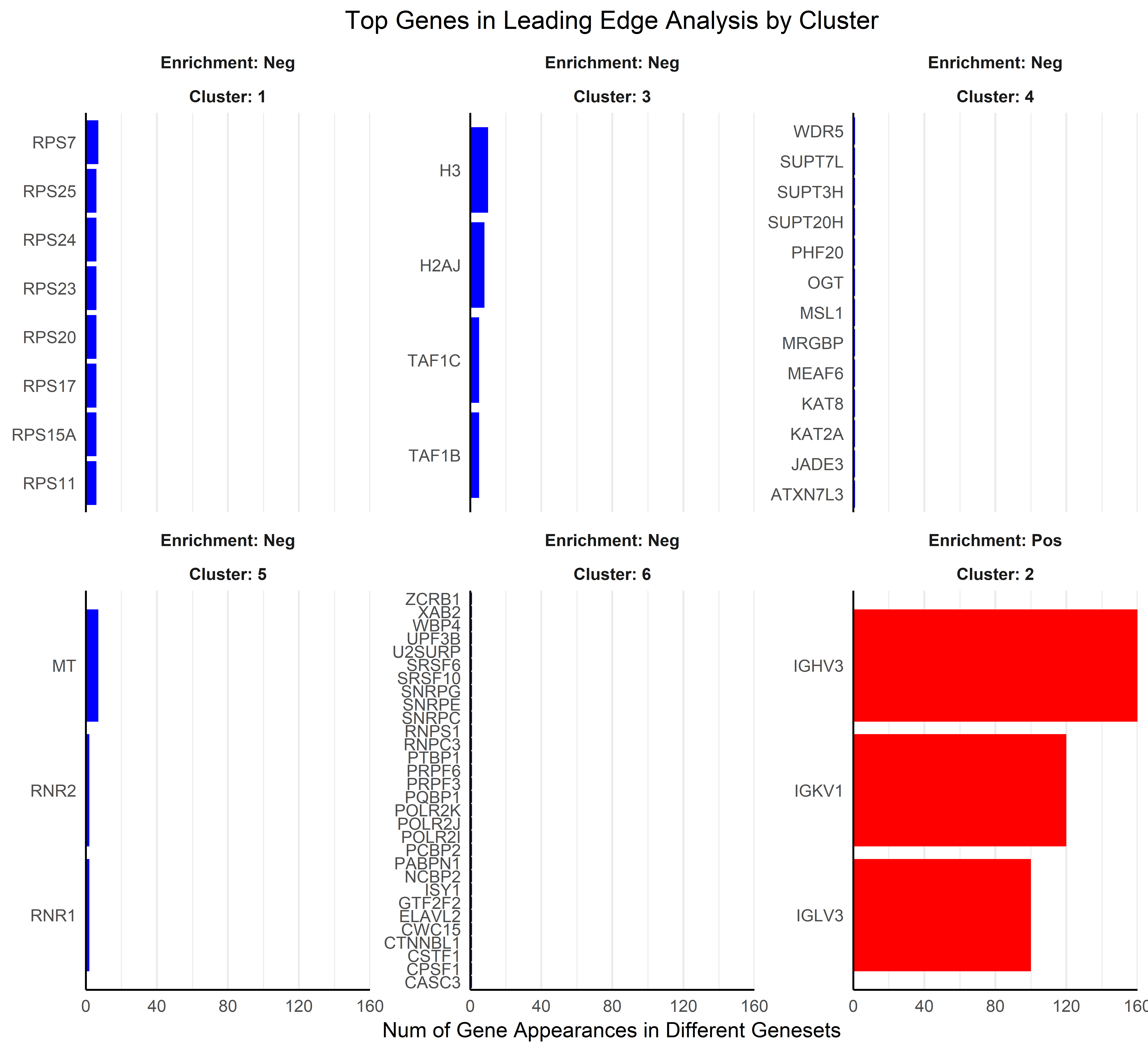 GSEA: Leading edge