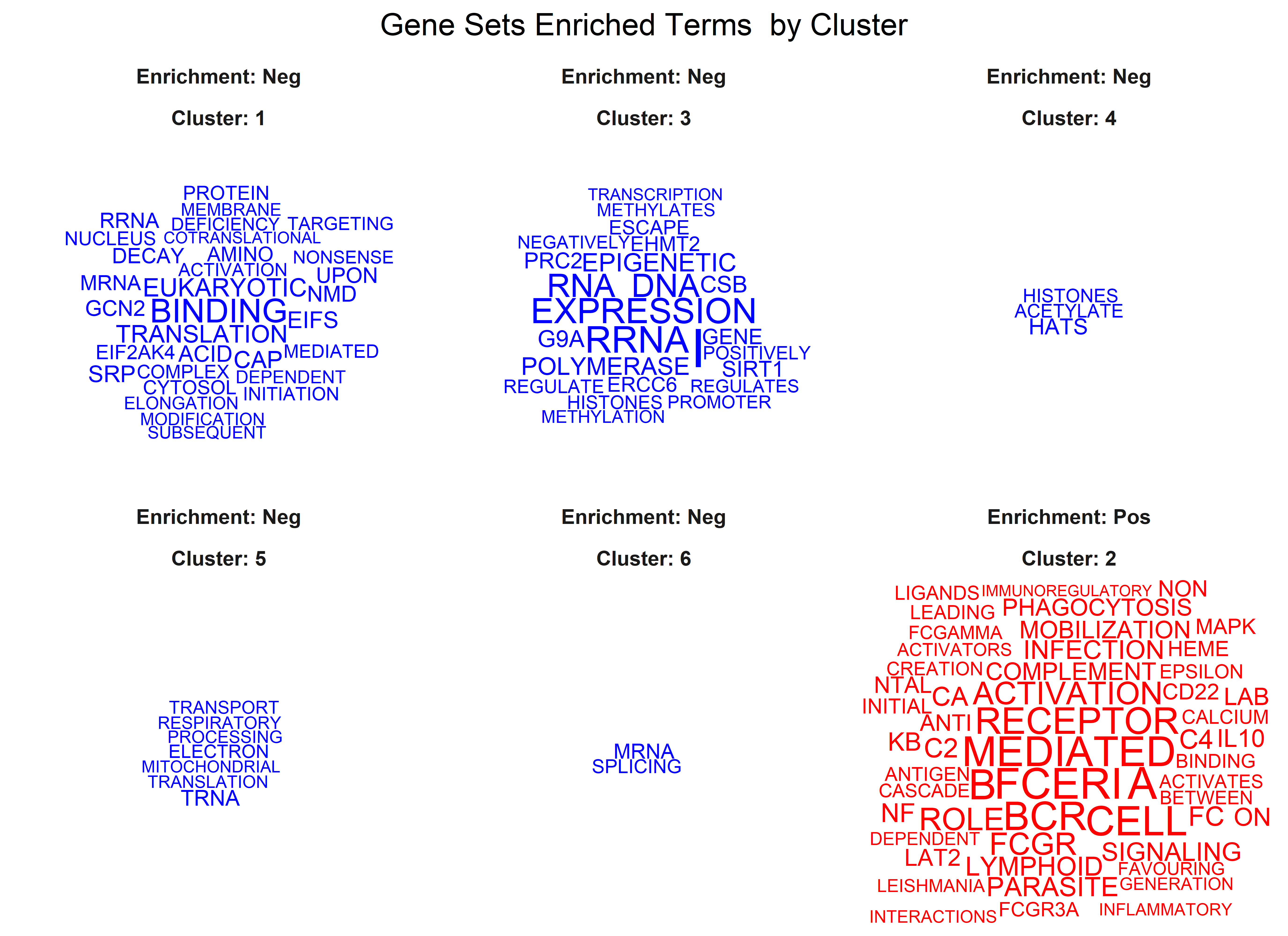 GSEA: Gene set name Wordclouds