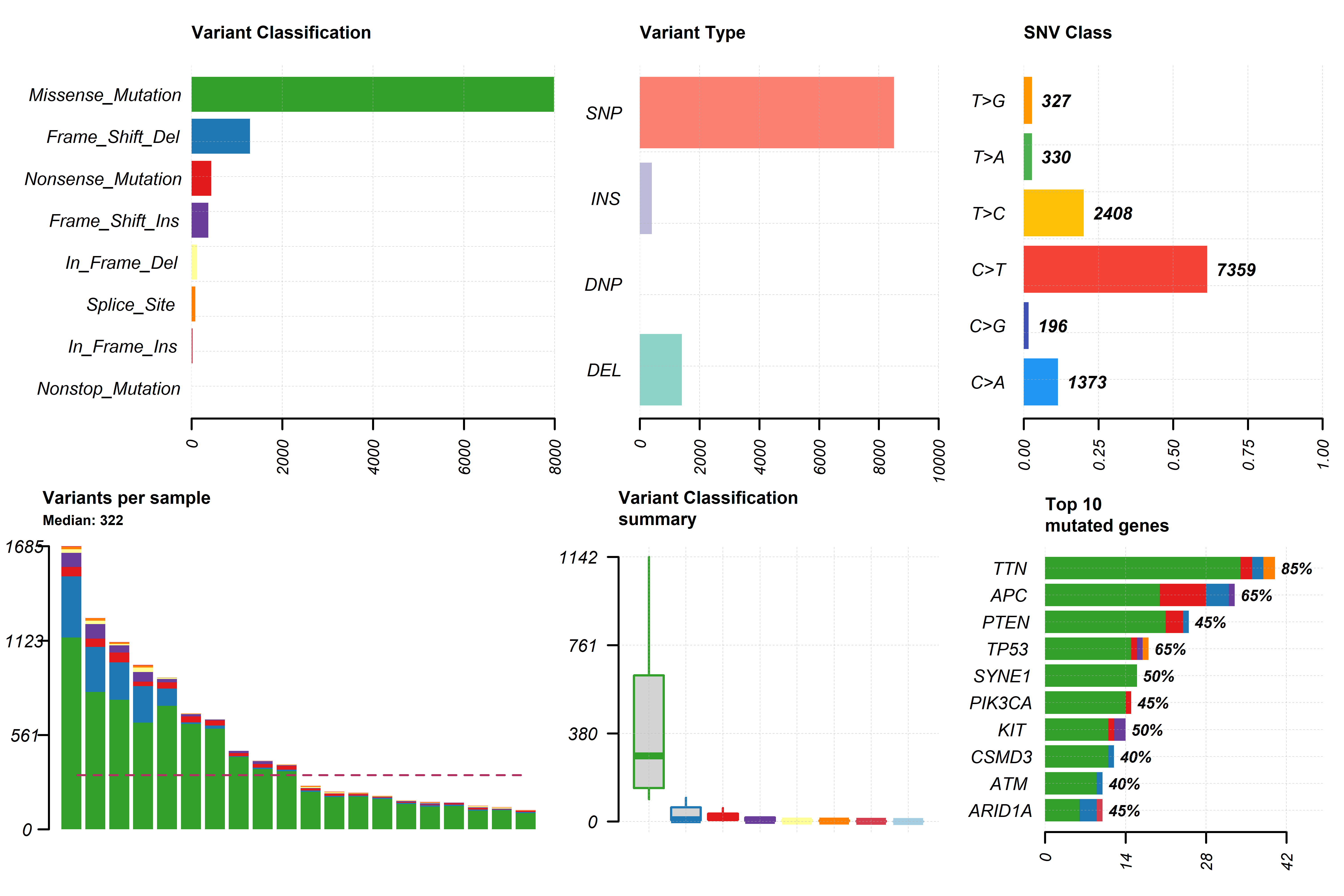 Genomic variants summary