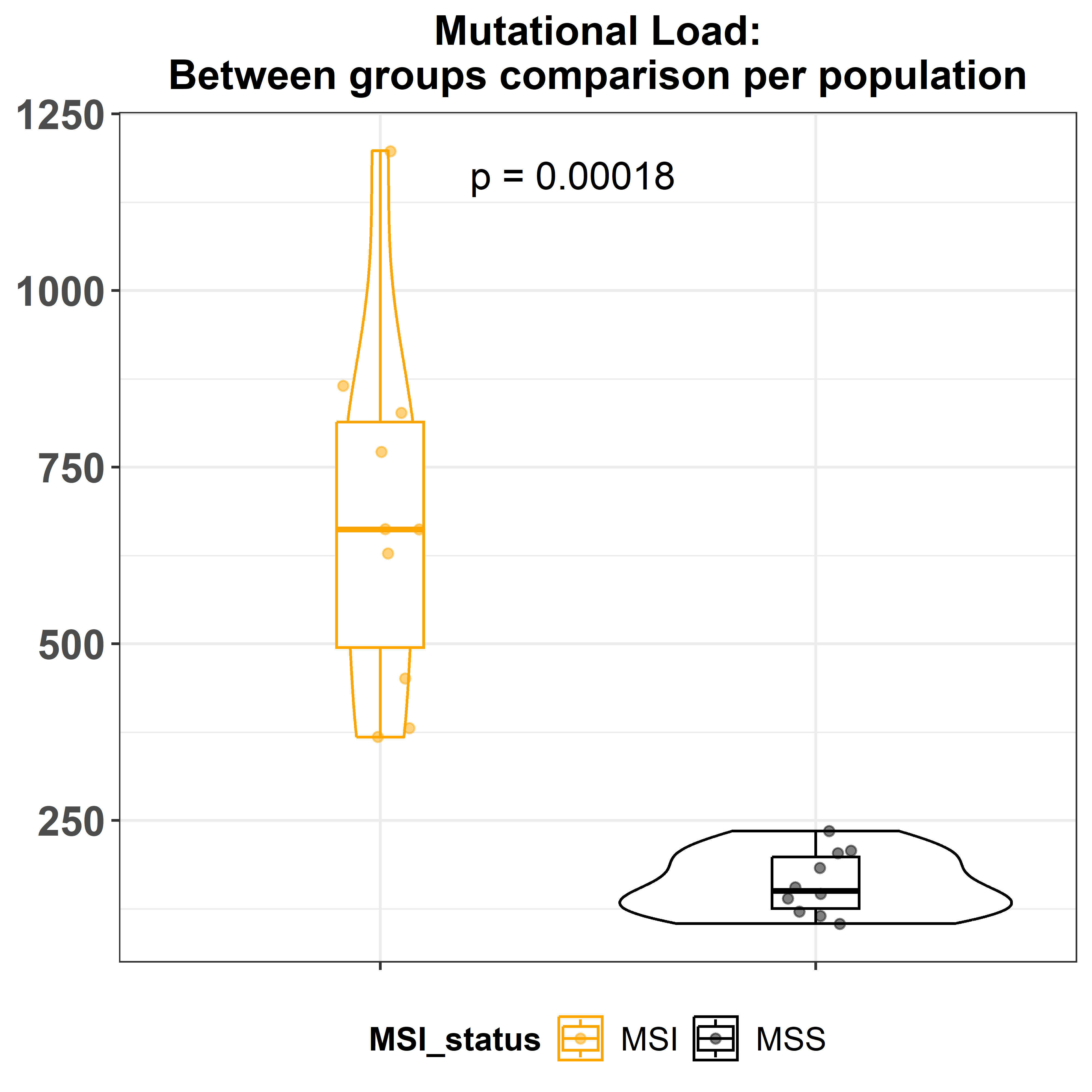 Mutational load