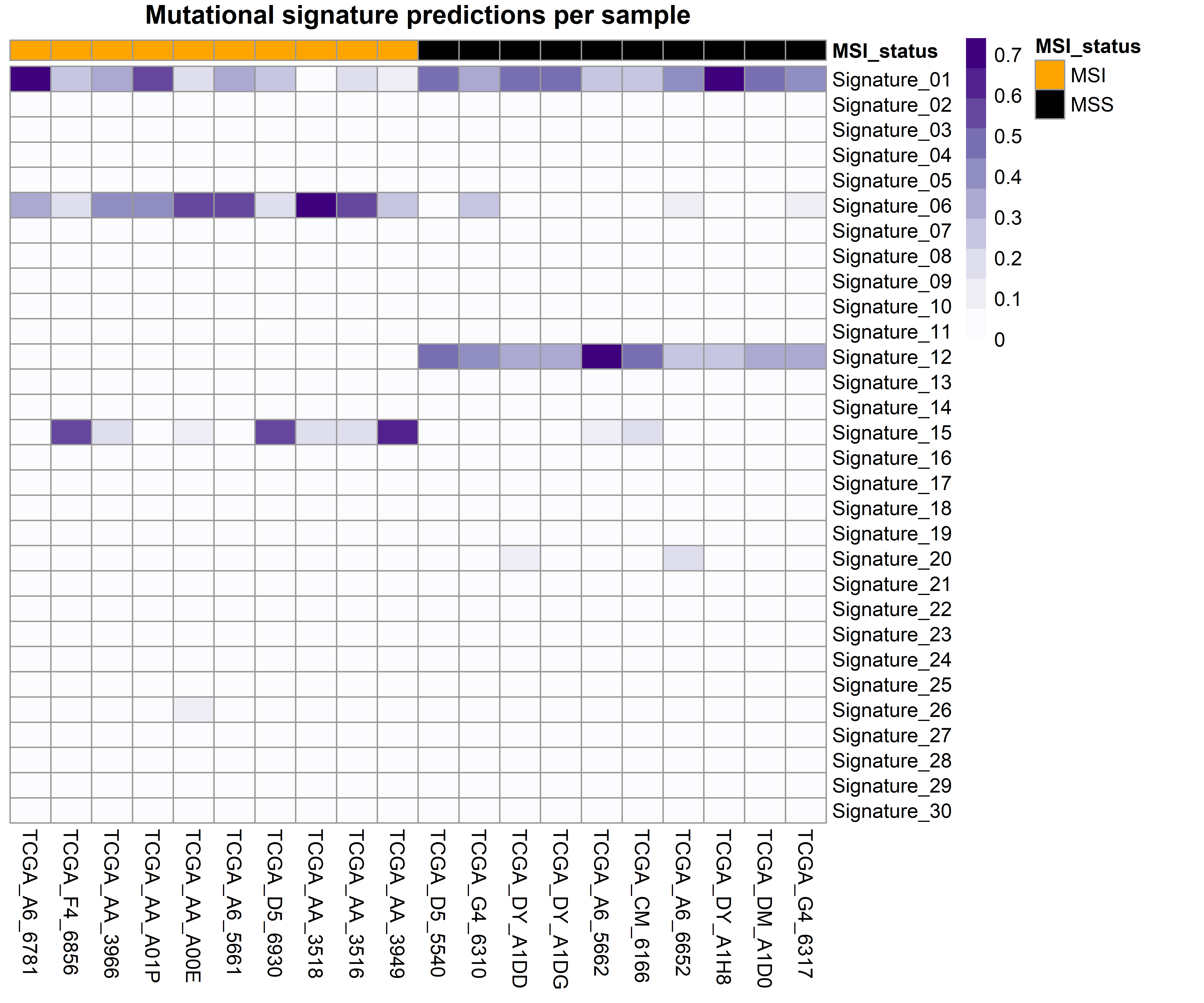 Mutational heatmap