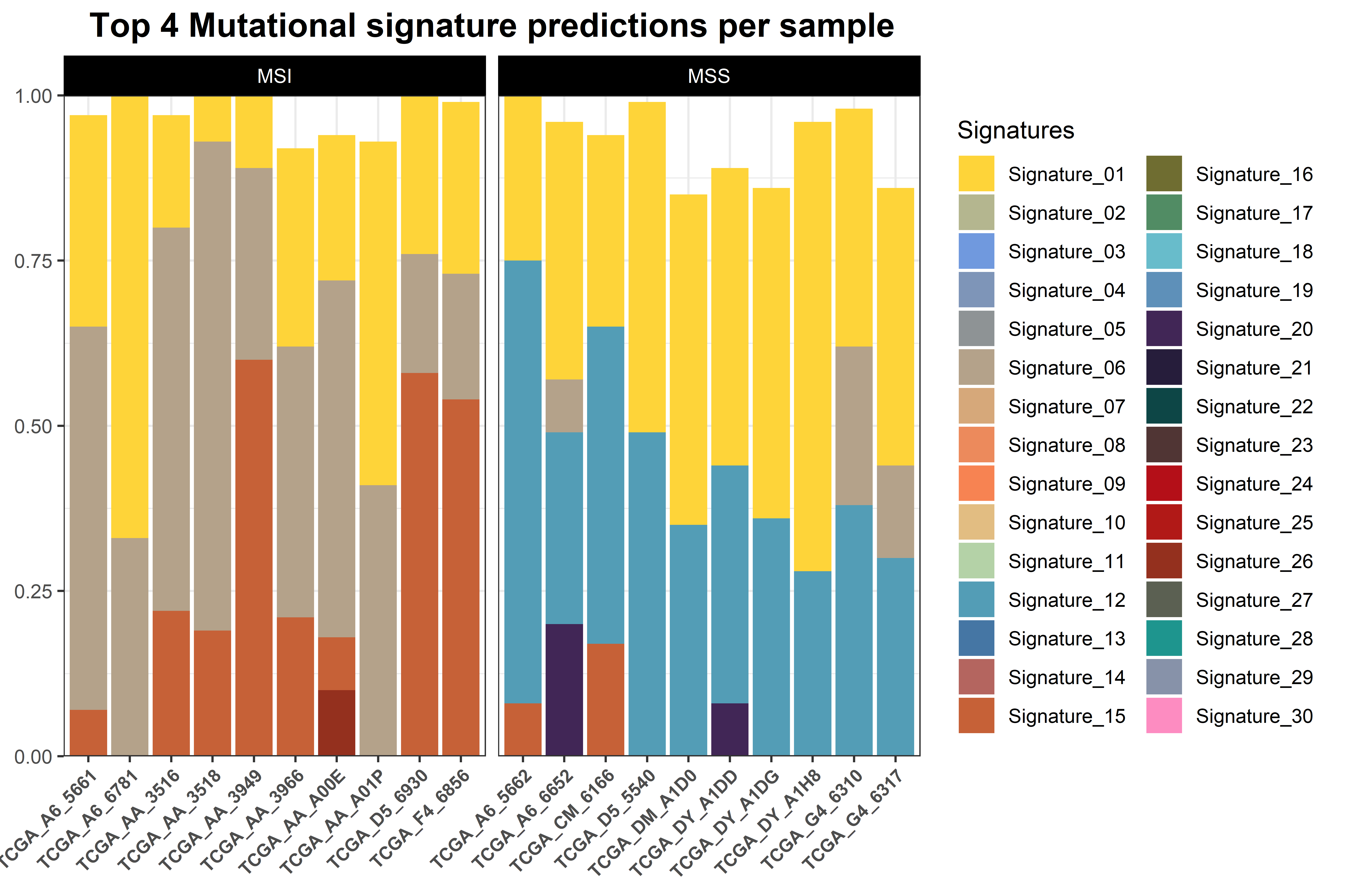 Mutational signatures