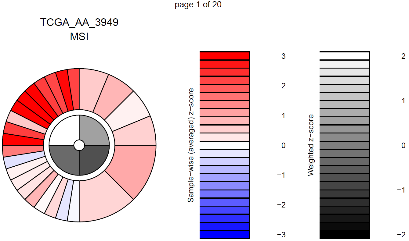 Immunophenograms