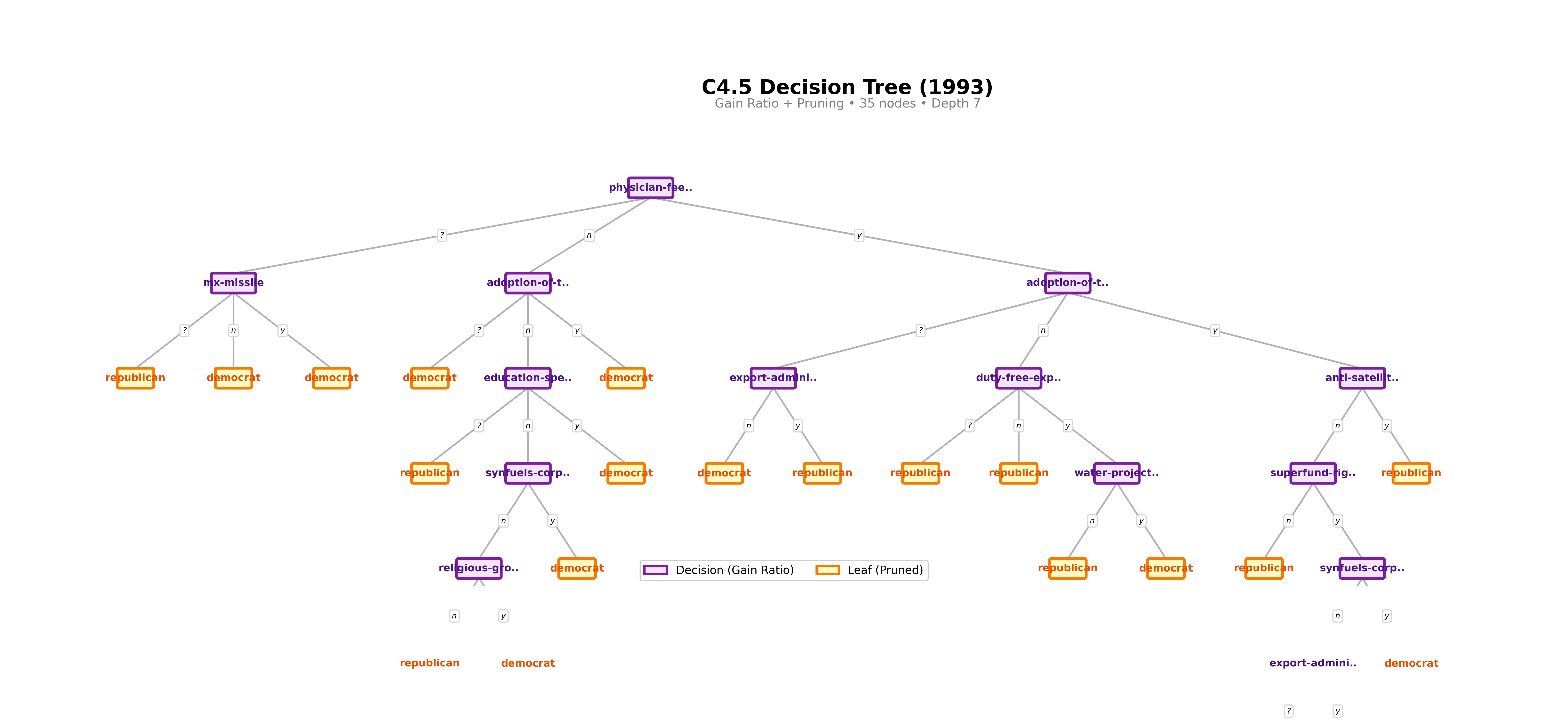 C4.5 Decision Tree