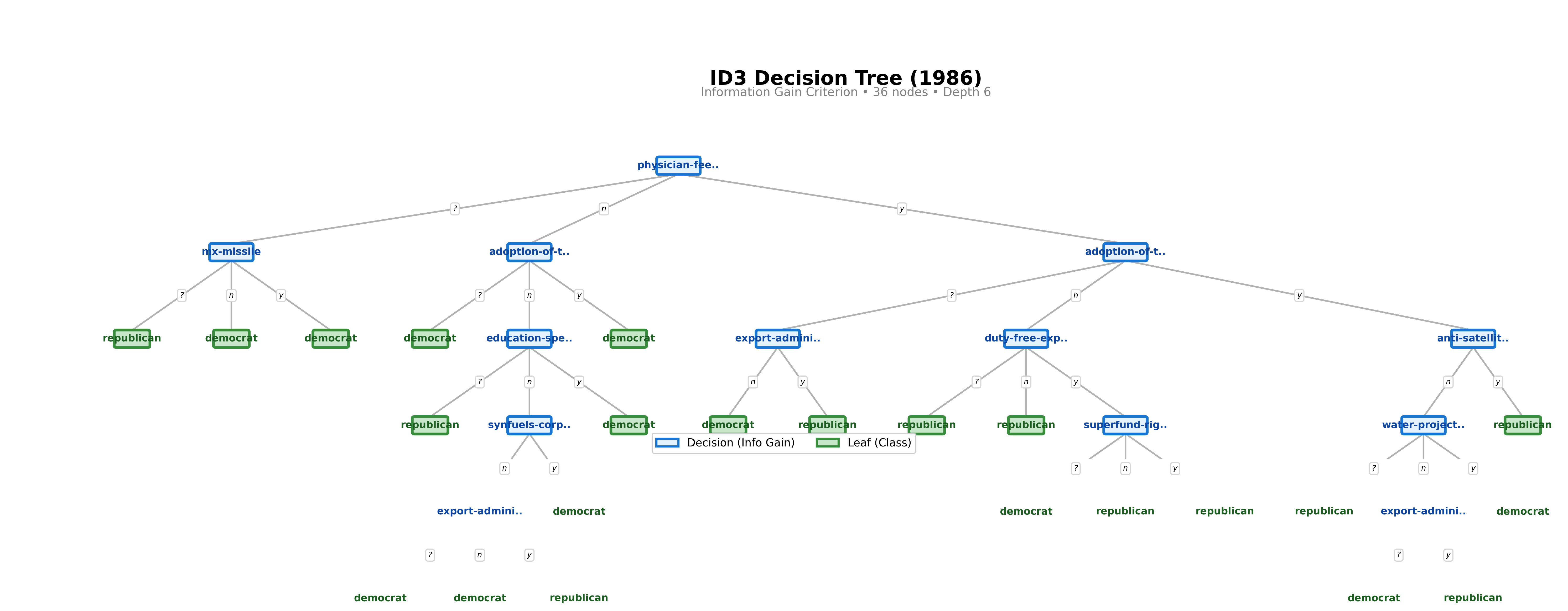 ID3 Decision Tree