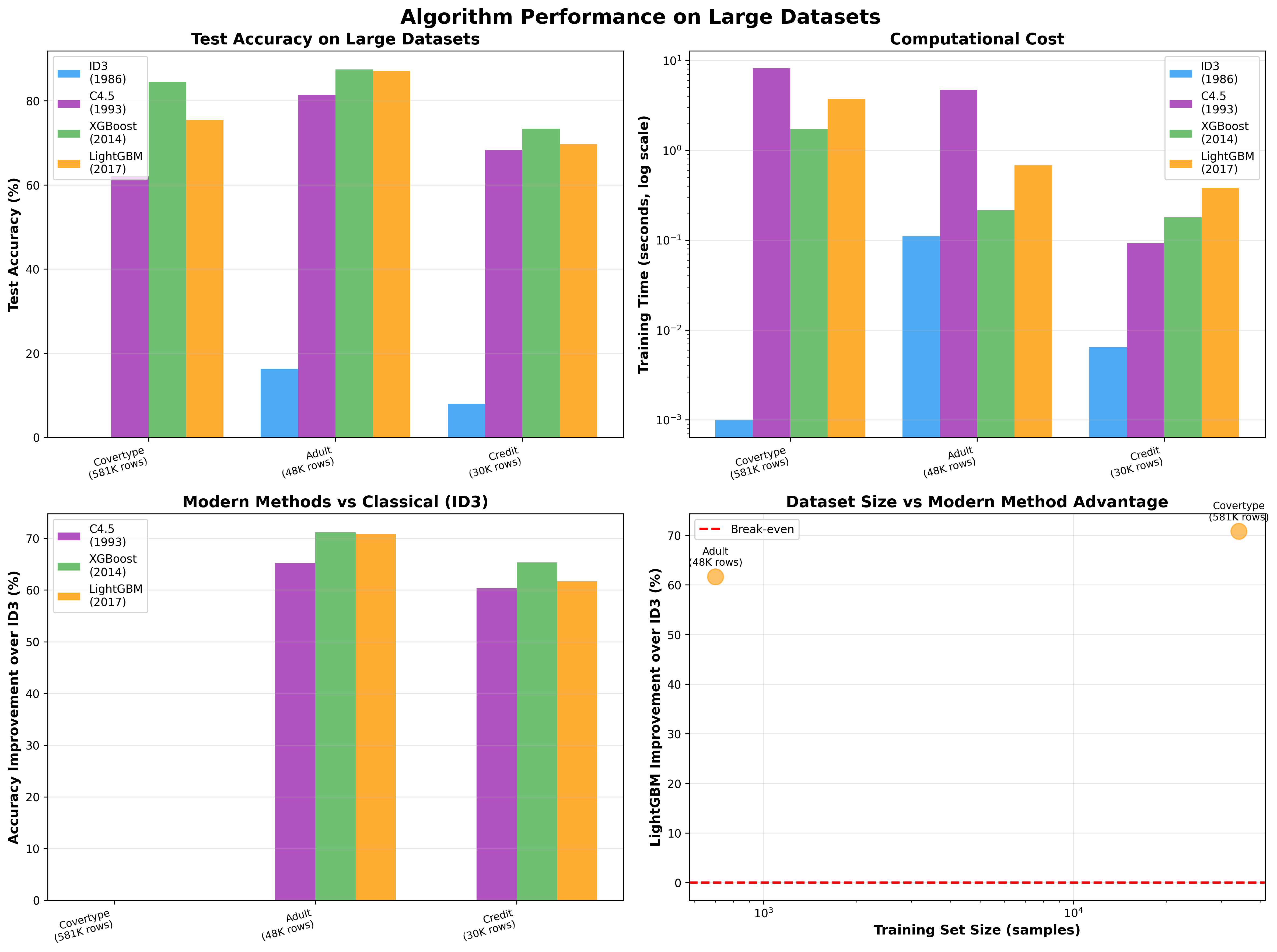 Large Dataset Comparison