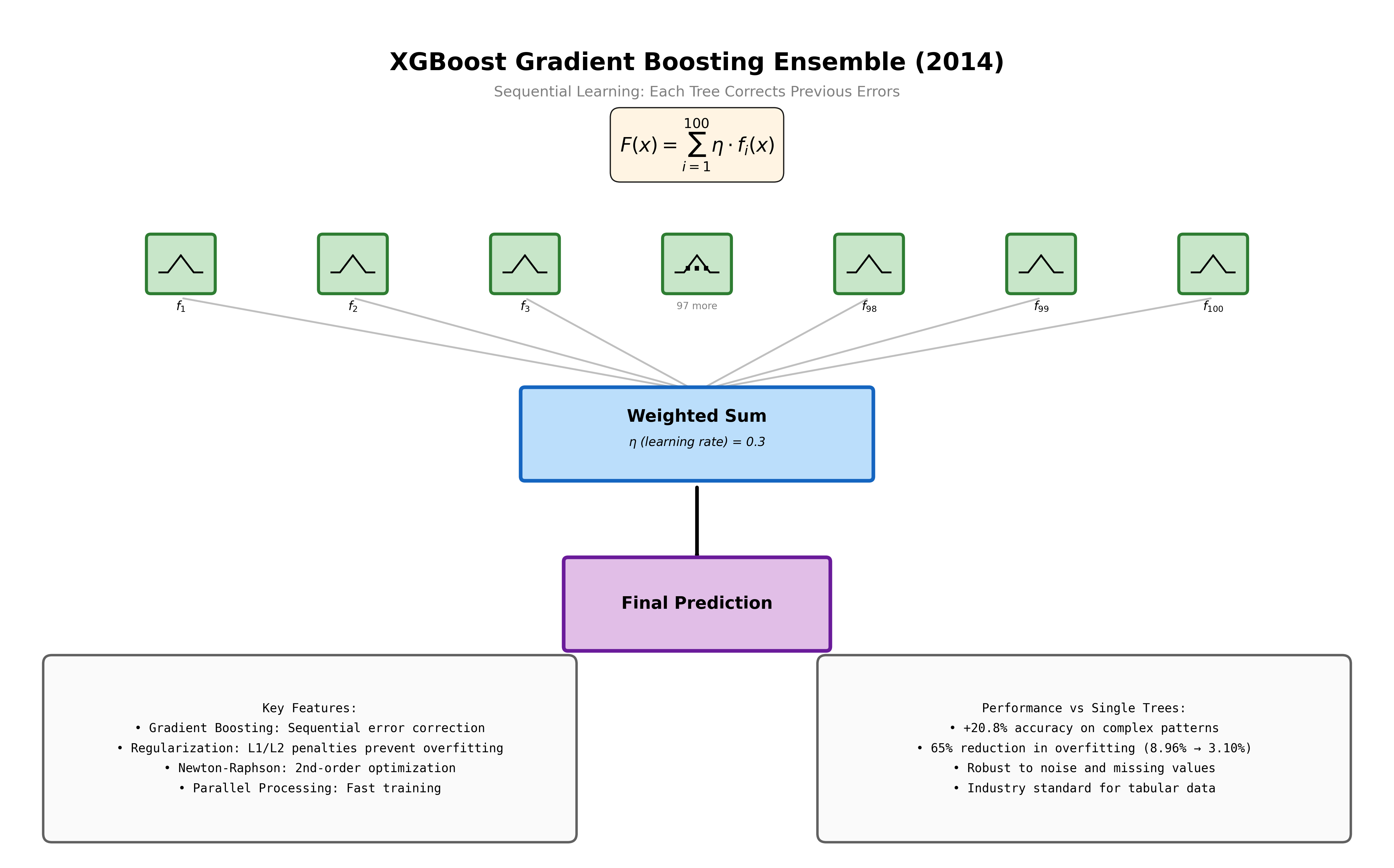 XGBoost Ensemble