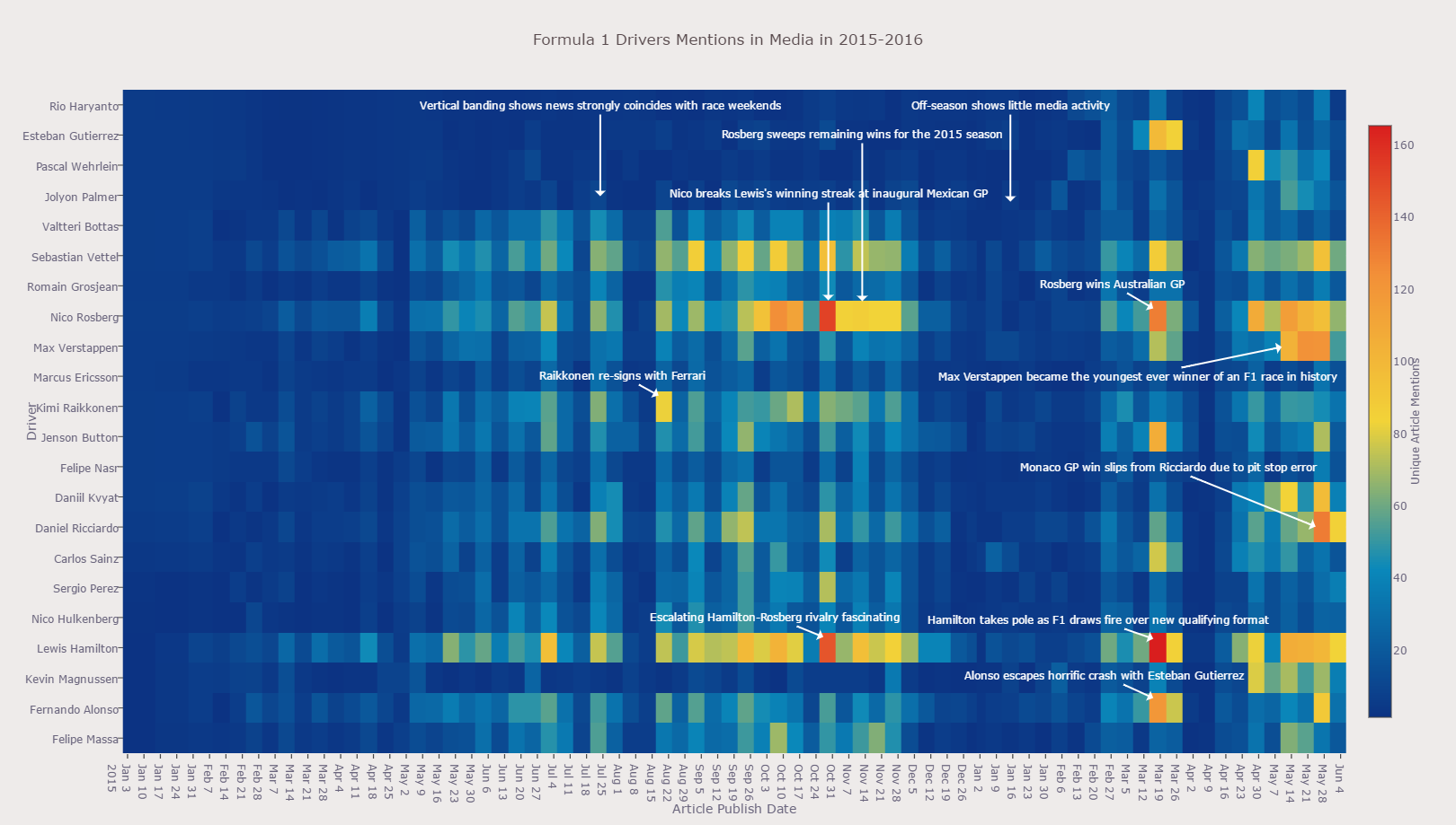 F1 Driver Mentions in Media Heatmap