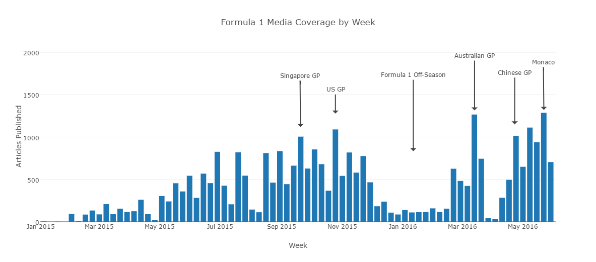 F1 Media Coverage by Week Barchart