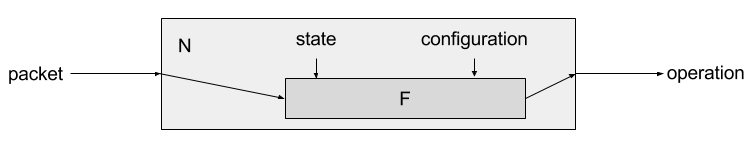 Network Function