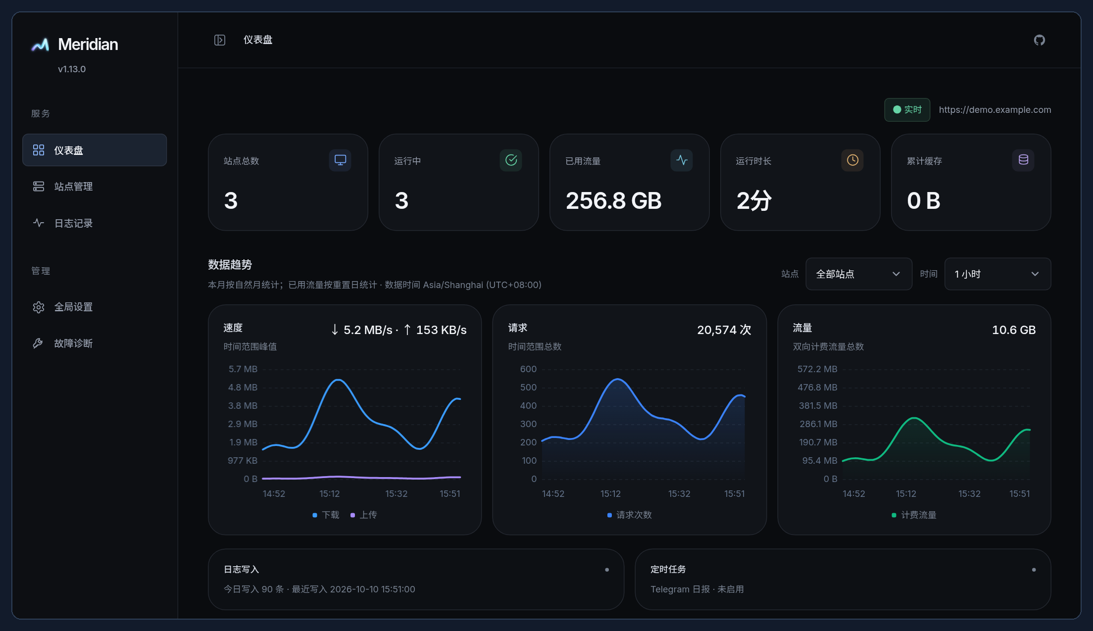 Meridian 仪表盘，虚构站点与示例数据