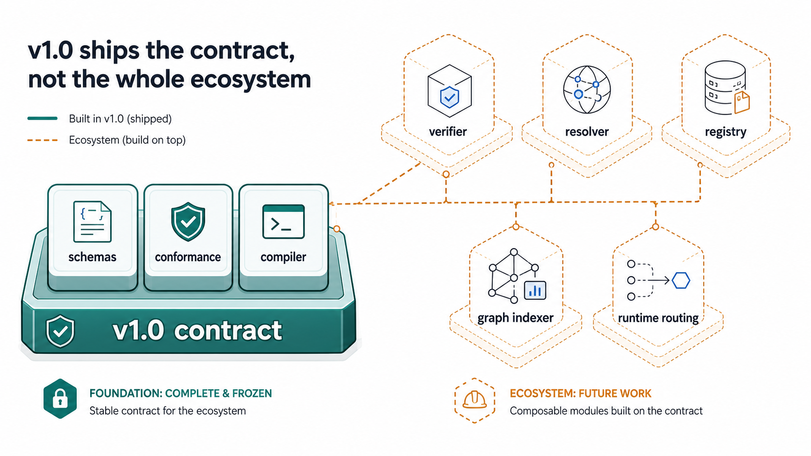 v1.0 ships the contract — schemas, conformance, and compiler — with verifier, resolver, registry, graph indexer, and runtime routing as future ecosystem work