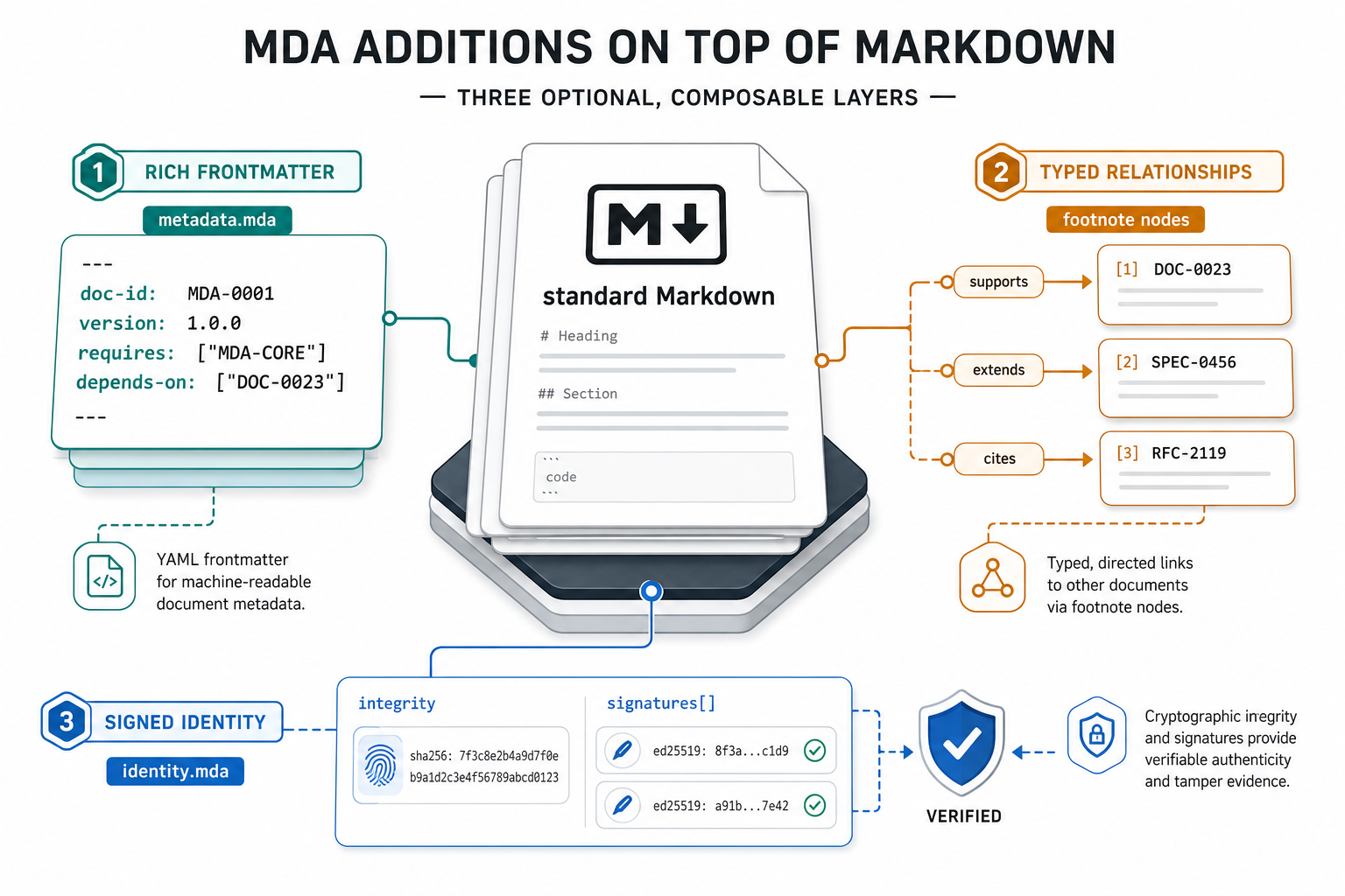 Three MDA additions on top of standard Markdown: rich frontmatter, typed footnote relationships, signed identity