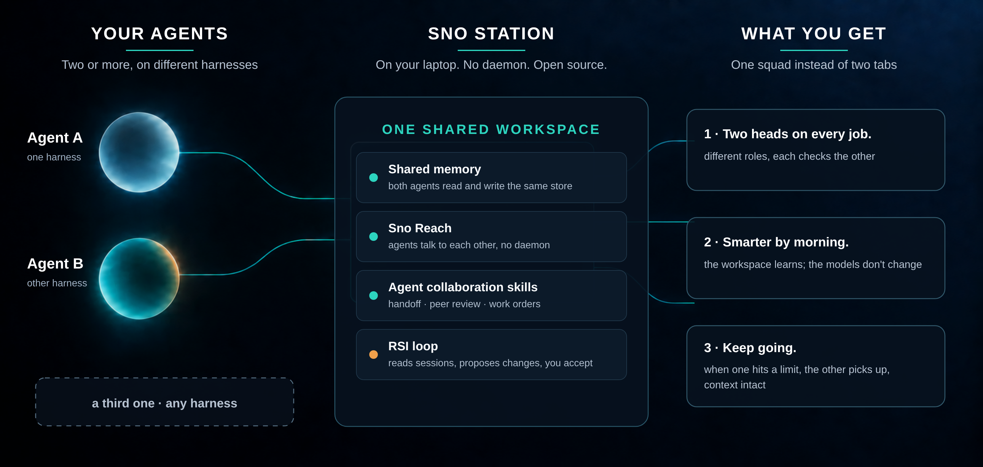 How it works: two agents, one shared workspace, three things you get