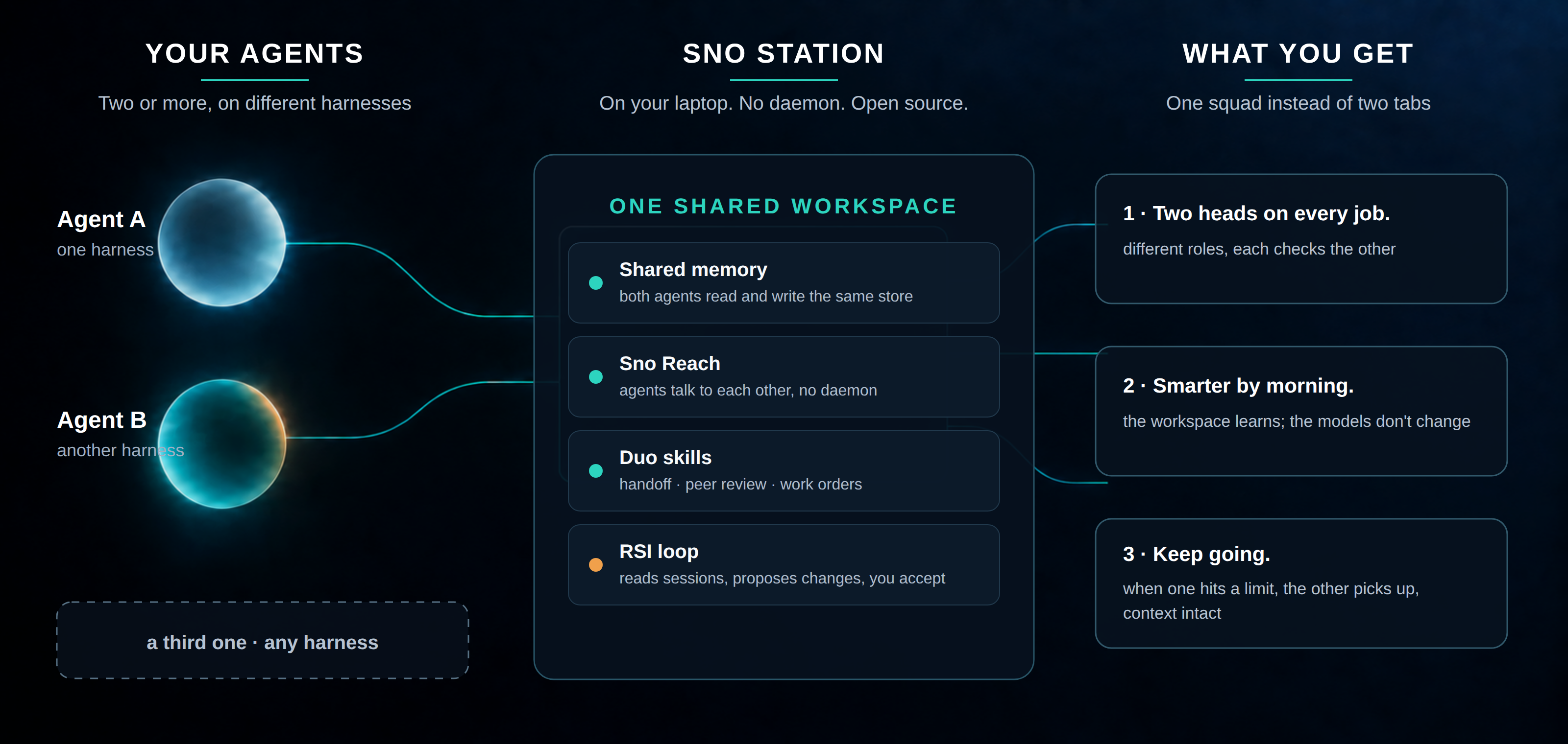 How it works: two agents, one shared workspace, three things you get