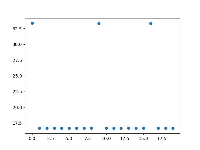 measures