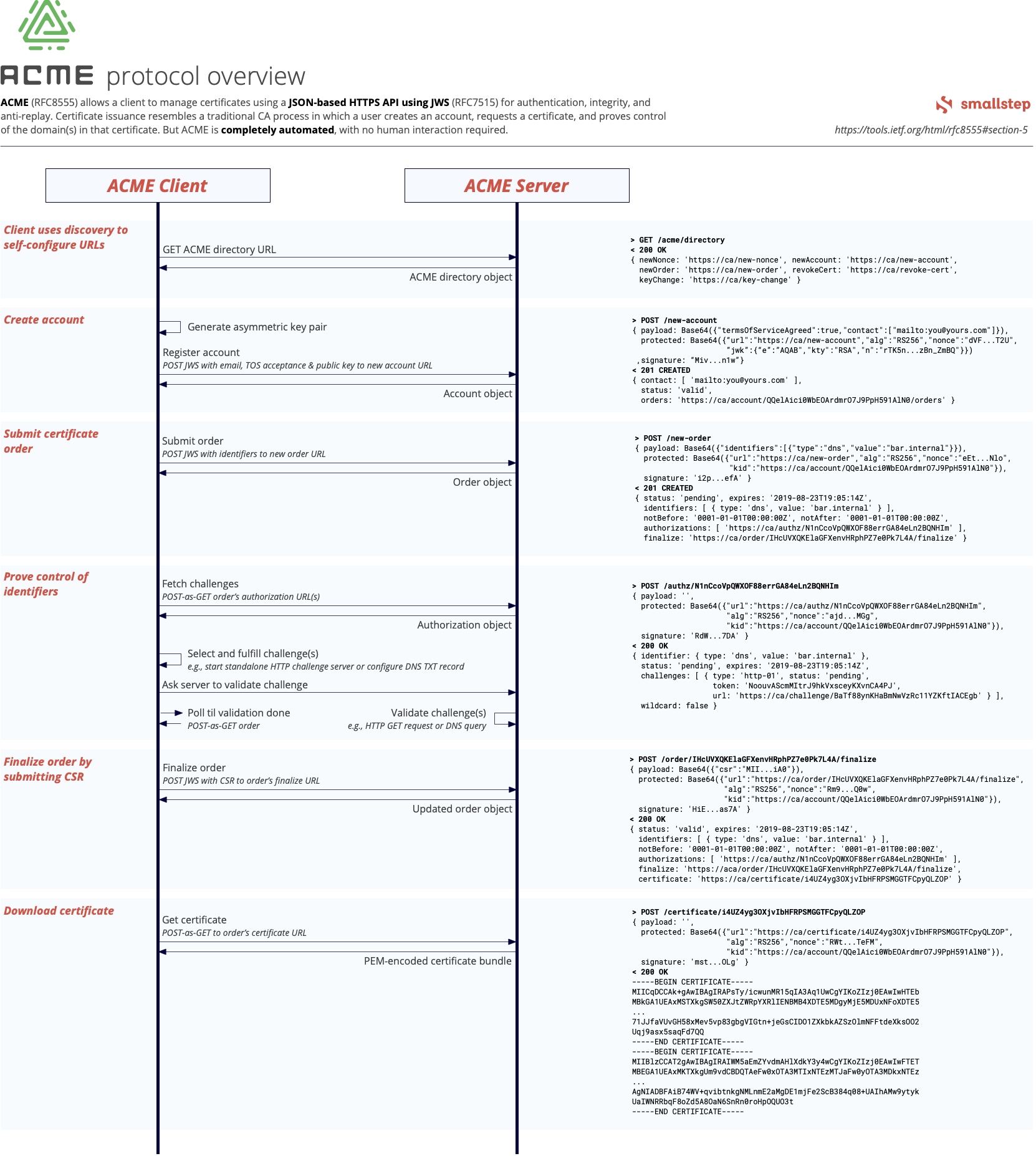 ACME Functional Flow on BIG-IP