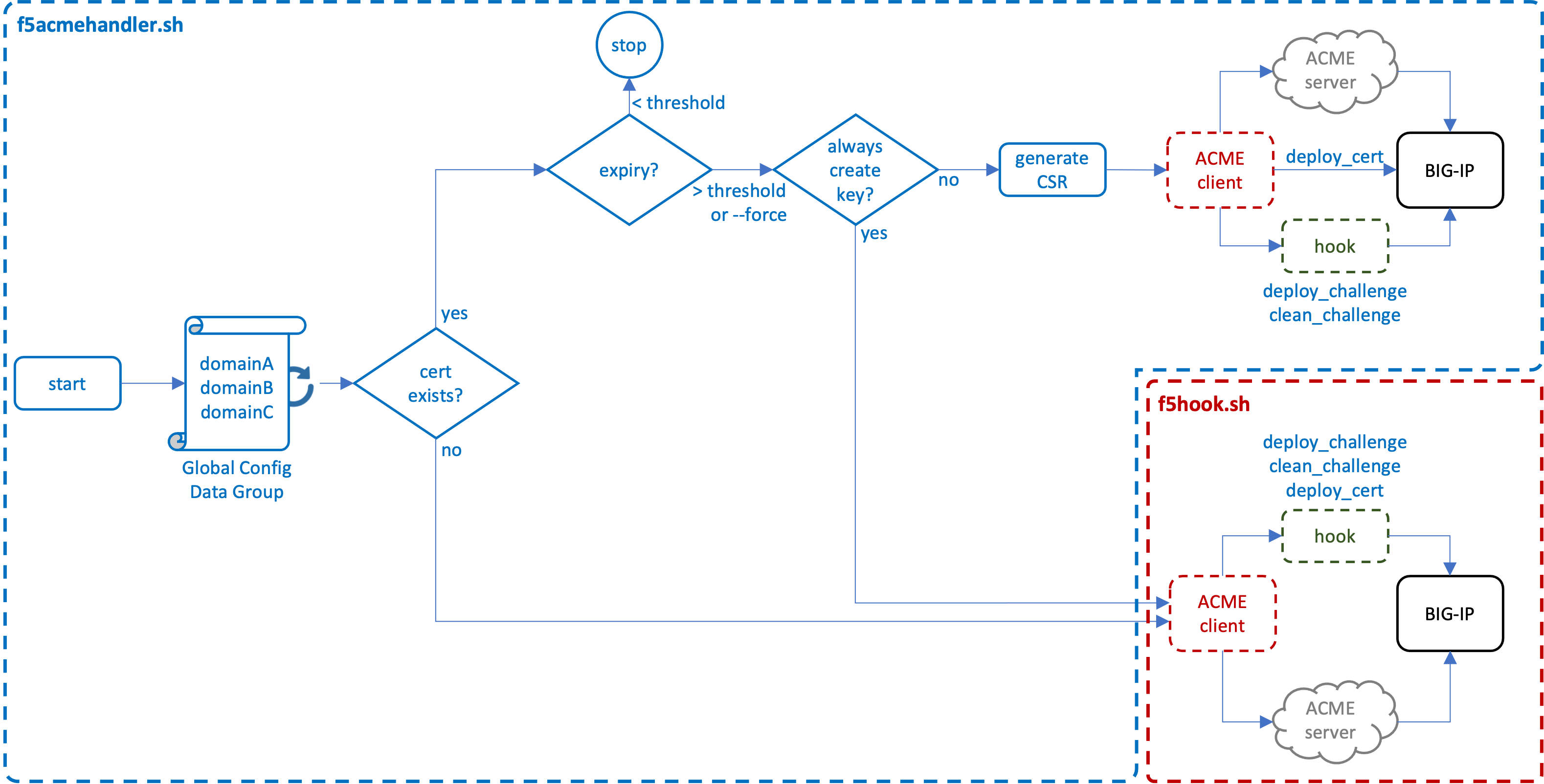 ACME Functional Flow on BIG-IP