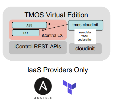 Orchestrating TMOS through cloudinit userdata YAML declarations