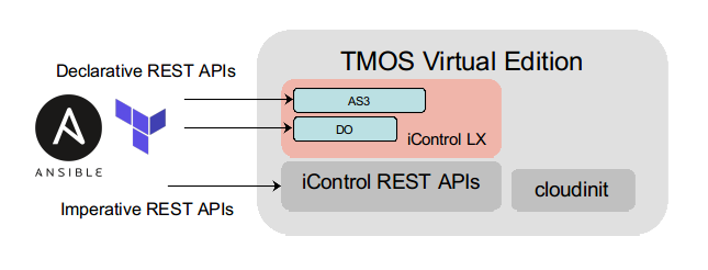 Orchestrating TMOS with REST APIs