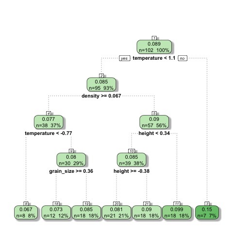 Decision Tree