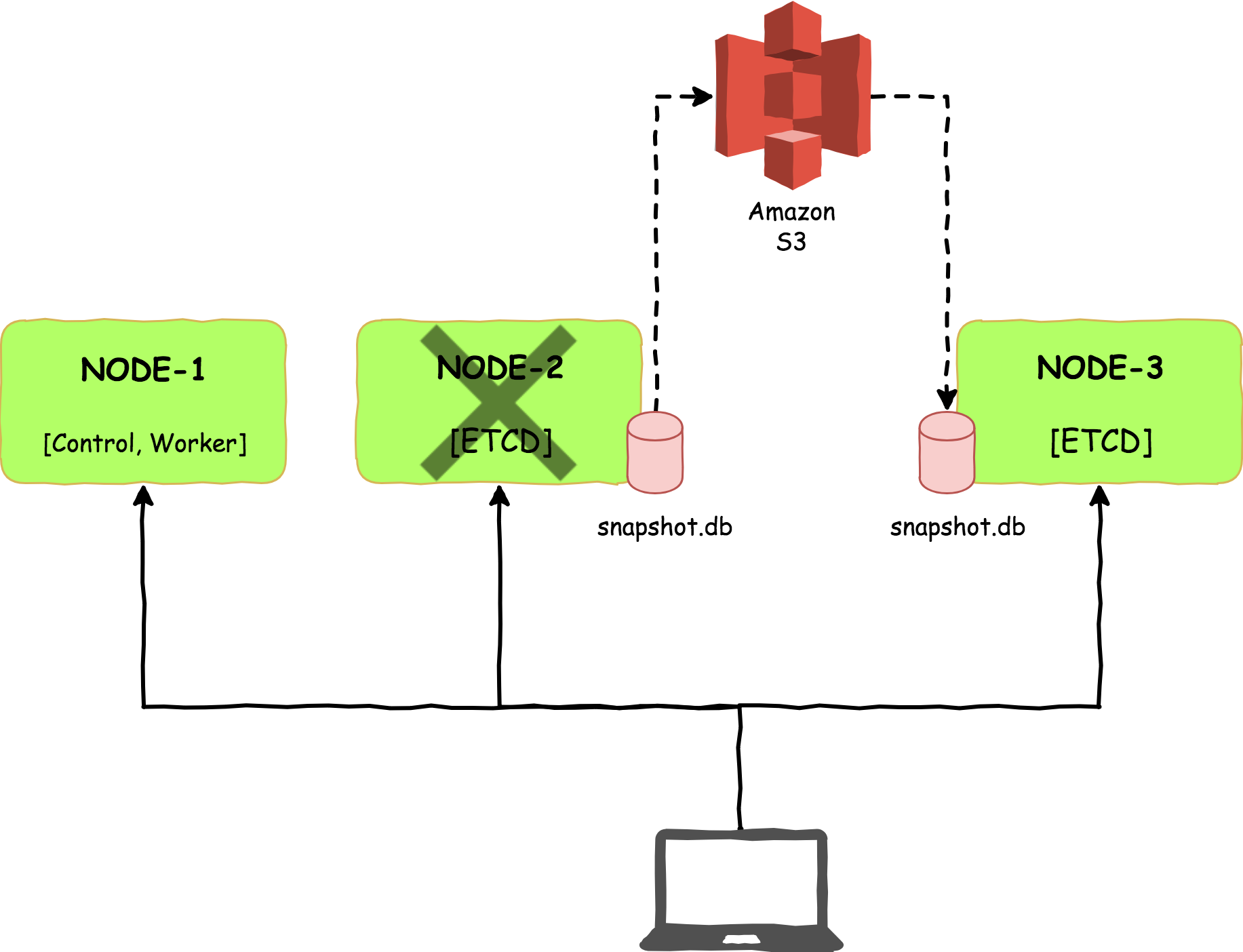 etcd snapshot