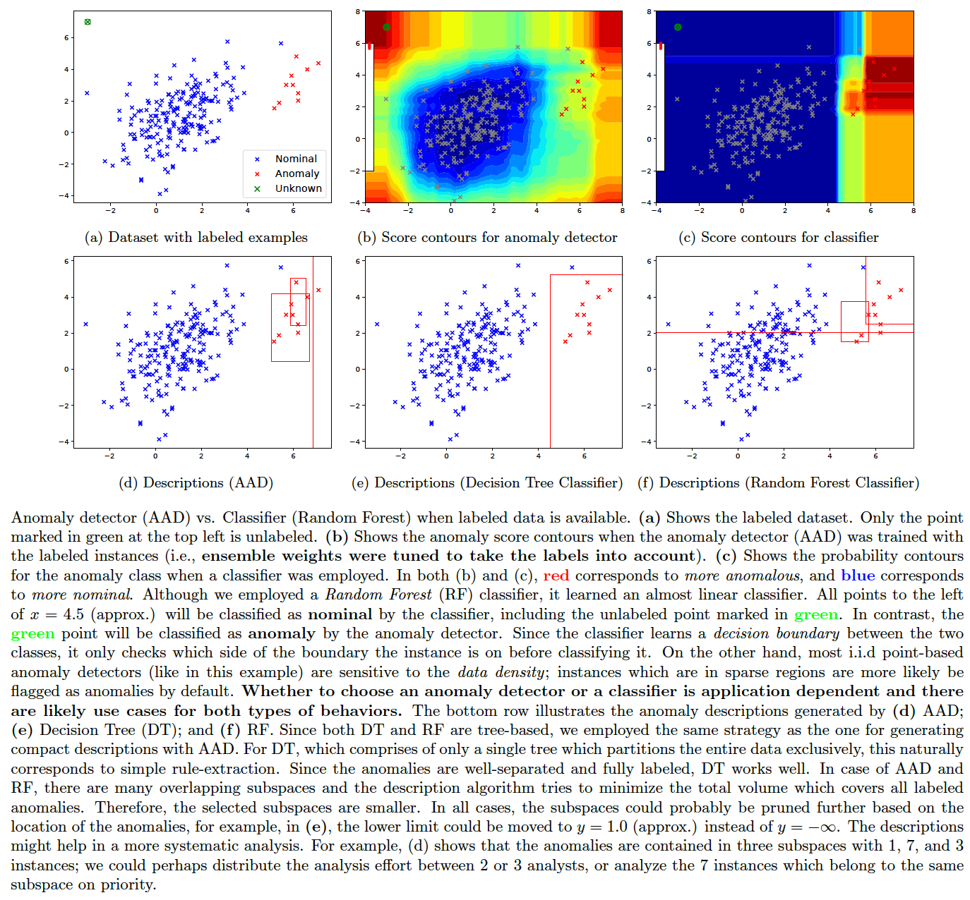 Anomaly Detector vs Classifier