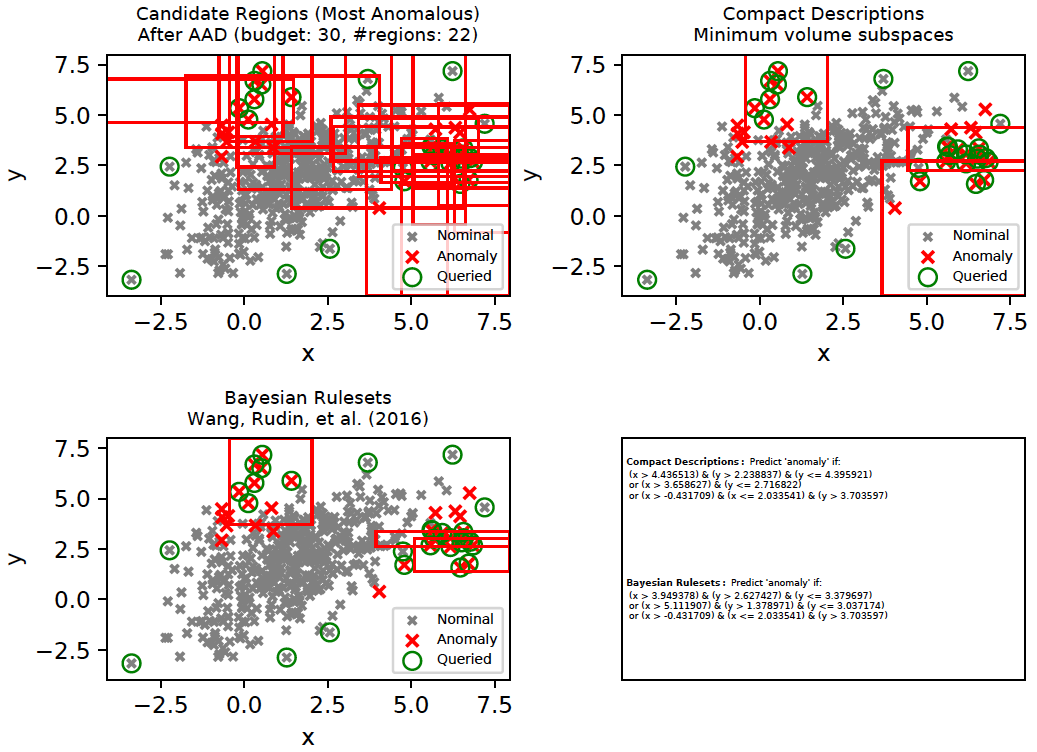 Bayesian Rulesets