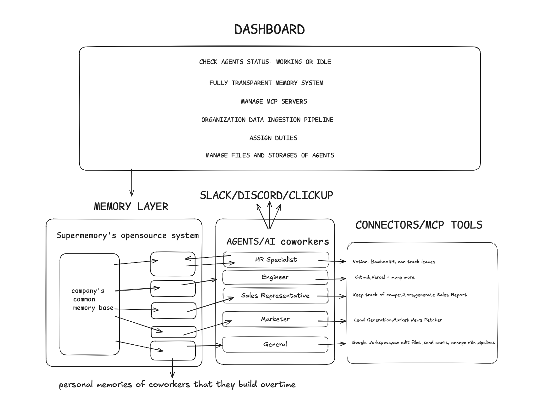 OpenHuman architecture