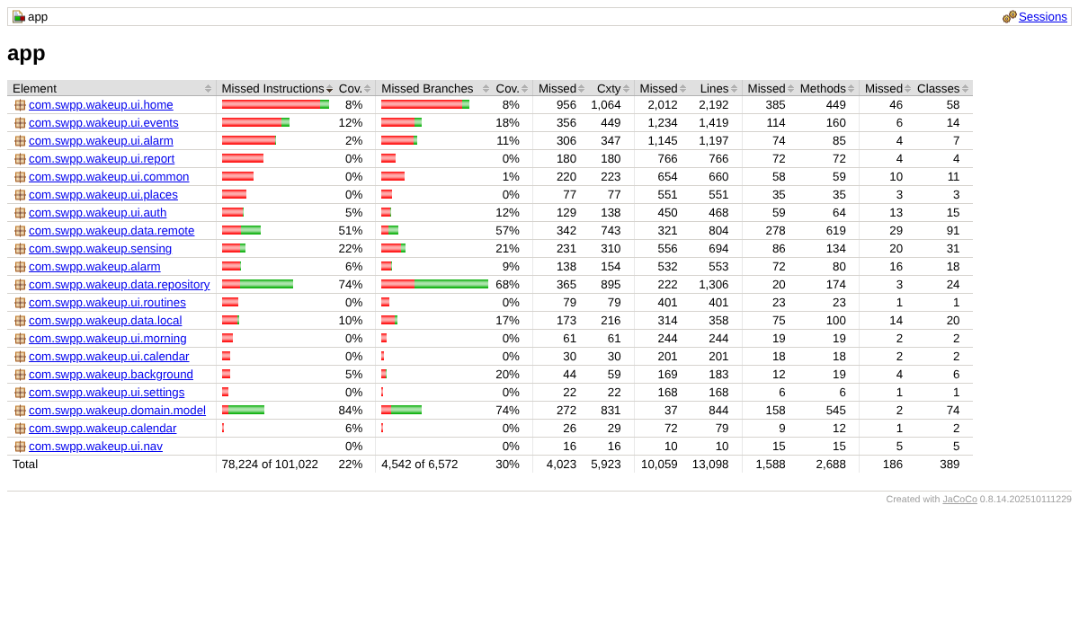App JaCoCo report, 3,039 of 13,098 lines covered