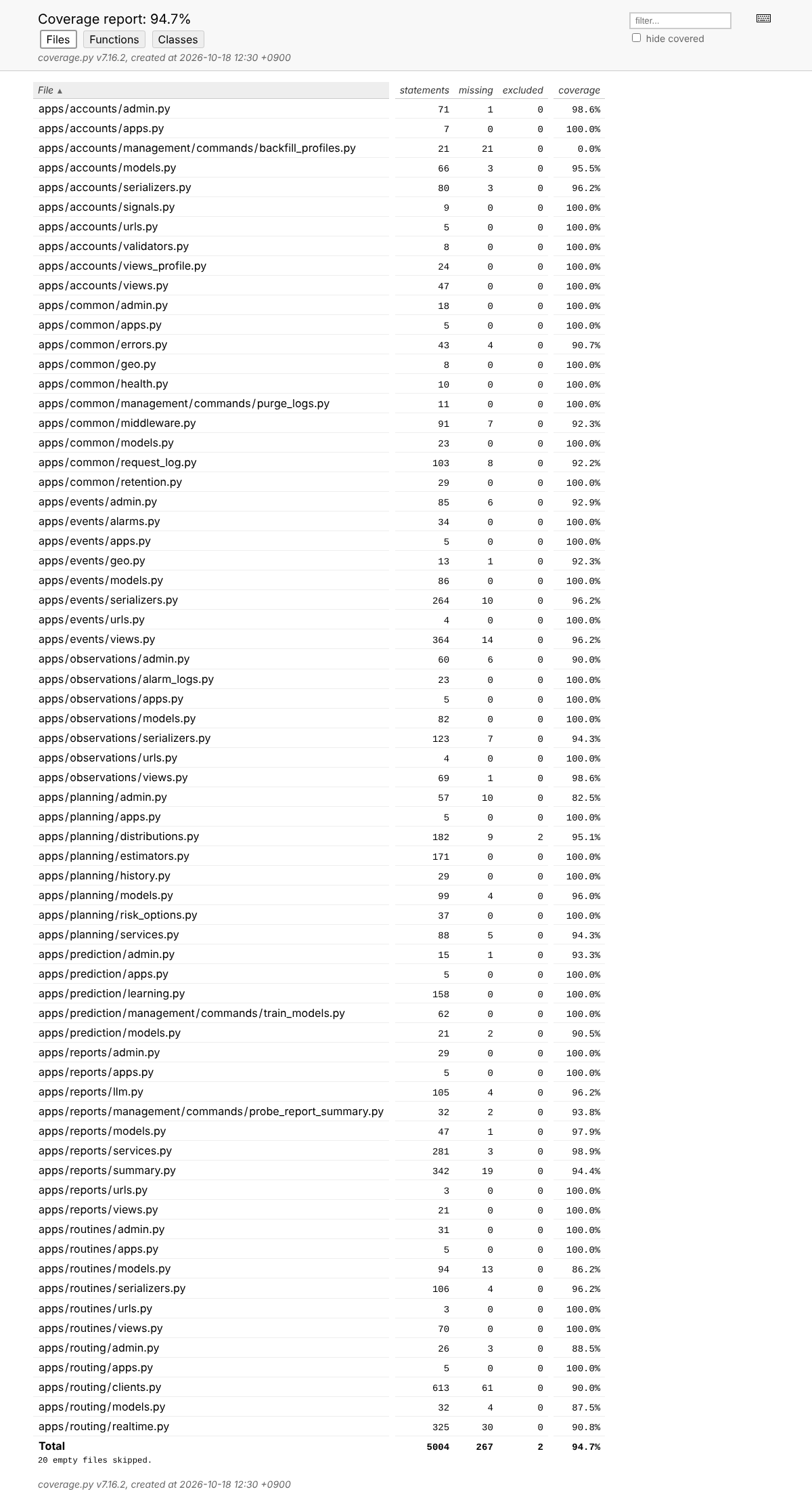 Backend coverage report, 94.7% overall