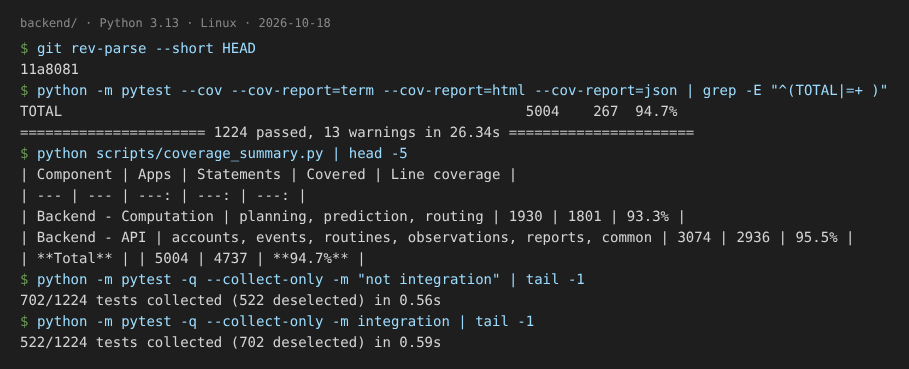 Backend pytest output: 1224 passed, 702 unit and 522 integration