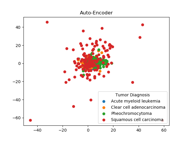 Autoencoder Scatter Plot