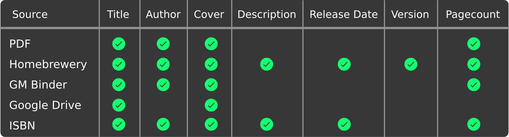 Supported sources table