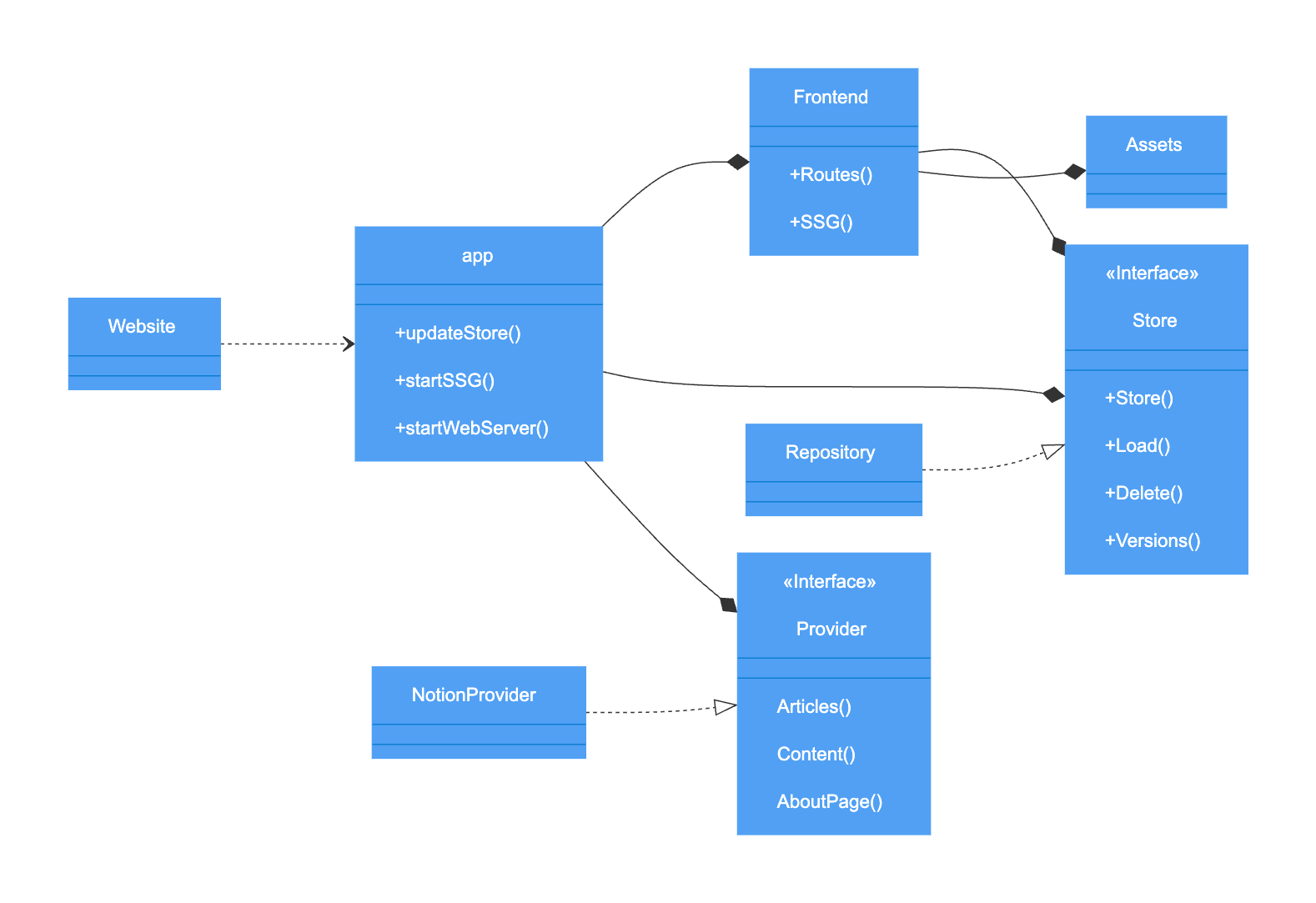 UML Diagram