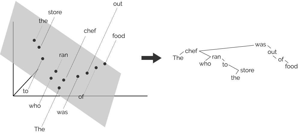 A vector space and a parse tree representing the same info.