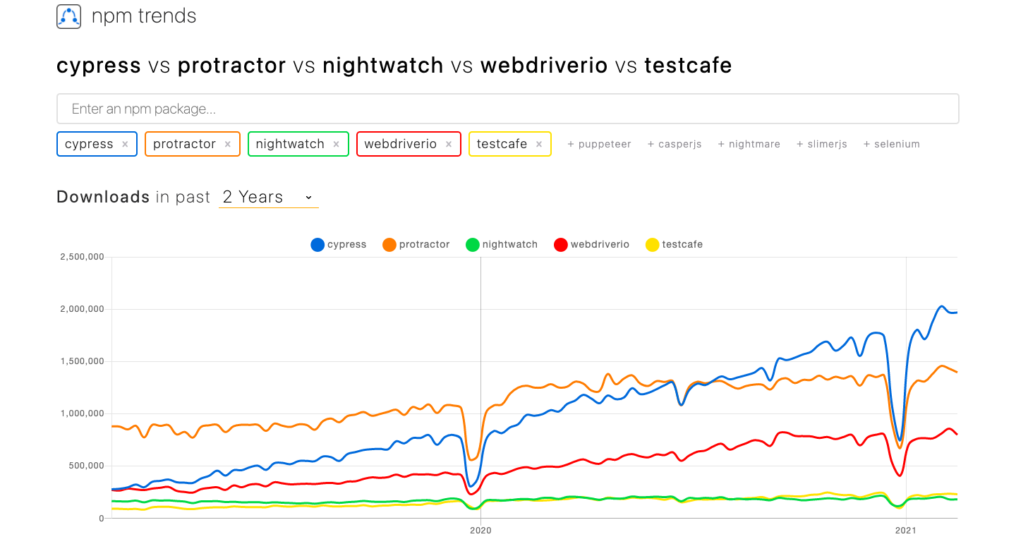 npm trend